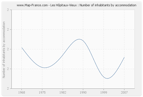 Les Hôpitaux-Vieux : Number of inhabitants by accommodation